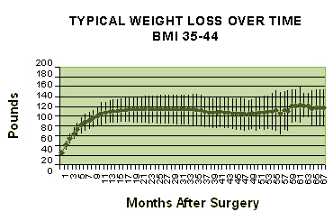 Houston Obesity Surgery